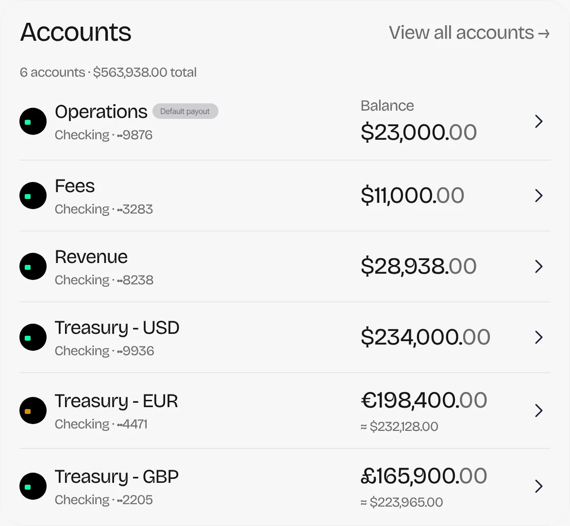 A Gravv accounts screen: six accounts totalling $563,938.00, from Operations to Treasury in USD, EUR and GBP.