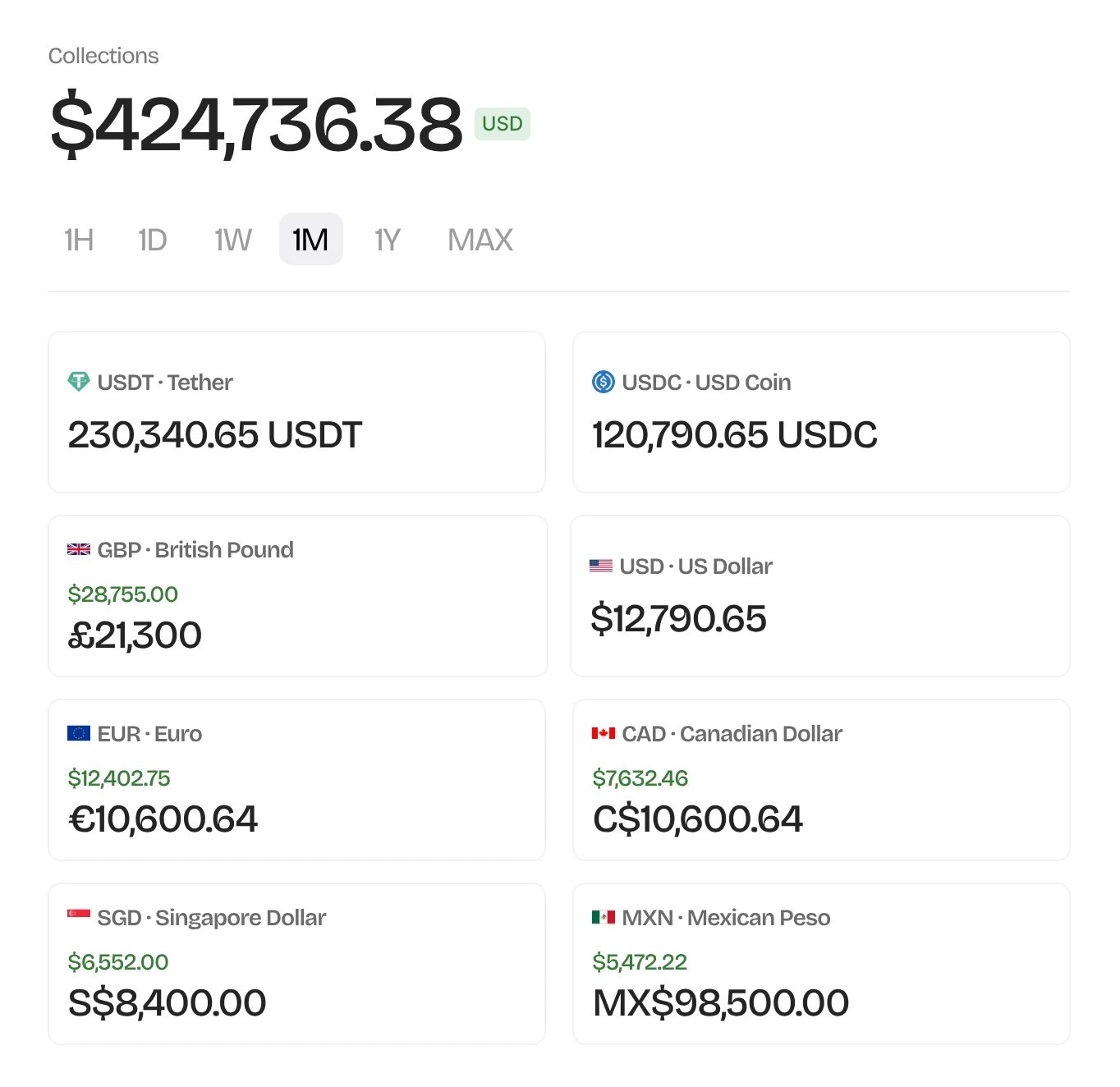 A Gravv collections screen: $424,736.38 across USDT, USDC, GBP, USD, EUR, CAD, SGD and MXN.